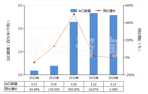 2012-2016年中國其他印花人纖長絲,扁條機織物(按重量計人造纖維長絲、扁條或類似品含量≥85%)(HS54082490)出口量及增速統(tǒng)計